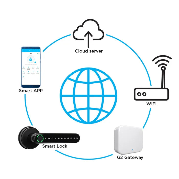 LOCKTON 'E-Series' (G2) GATEWAY / BRIDGE (WiFi Internet Connection)